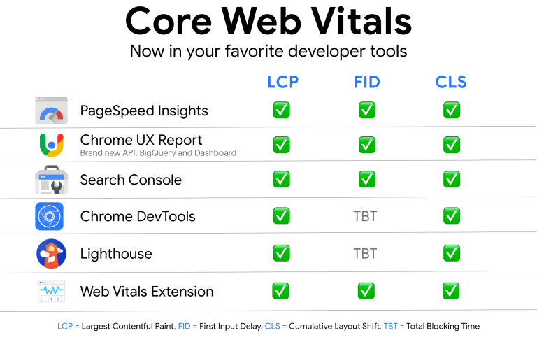 Explanation of Core Web Vitals (CWV) and their importance for SEO