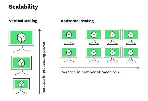 Vertical vs. Horizontal Scaling: Which One Should You Choose for Your Tech Needs? 