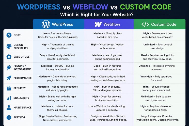 I Compared WordPress, Webflow, and Custom Code for 90 Days. Here’s What Actually Won.